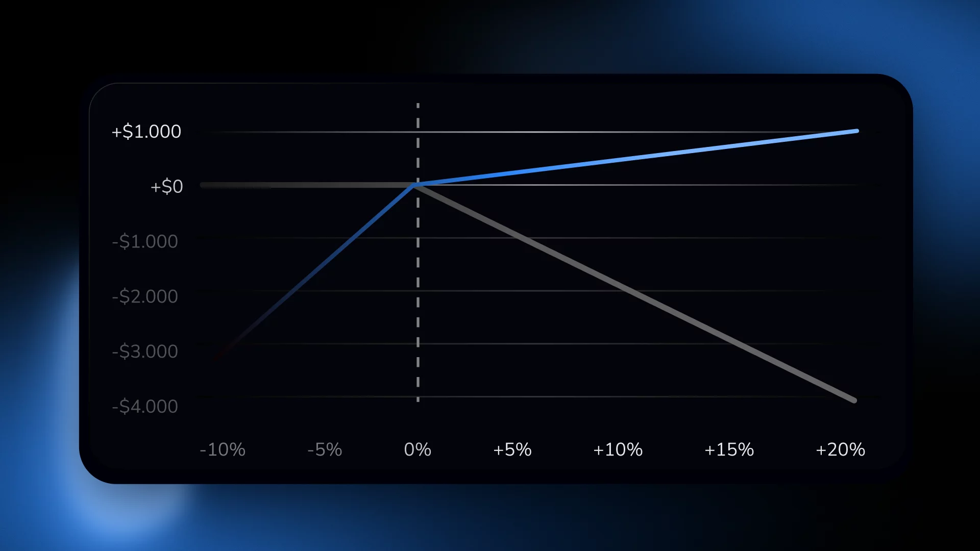 What a funded account really costs: carry the risk, or route it to the market